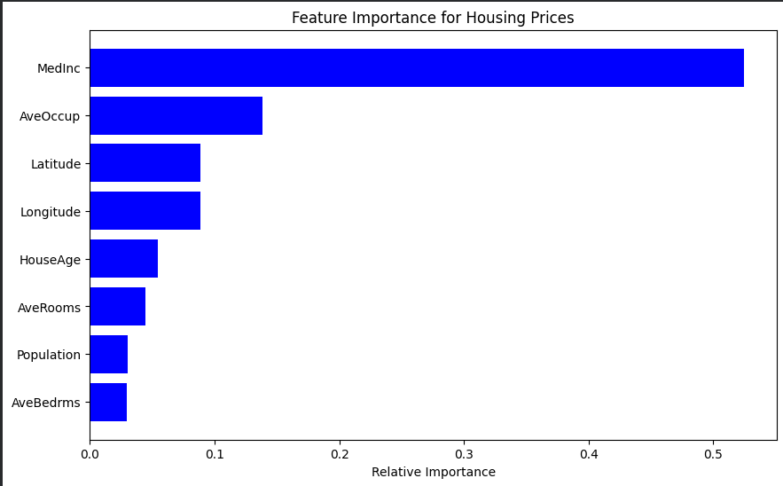 California Housing Project